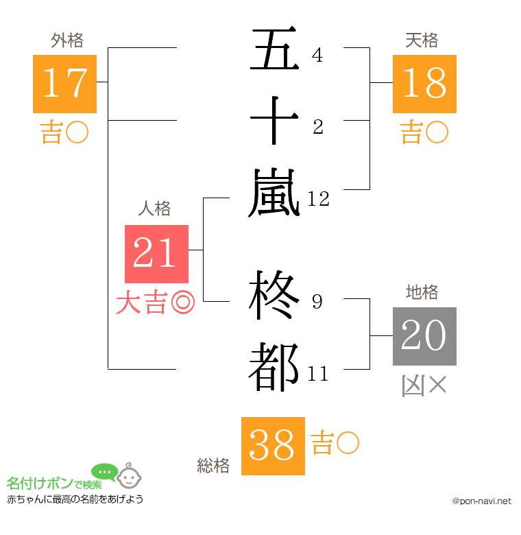 五十嵐 柊都さんの姓名判断結果