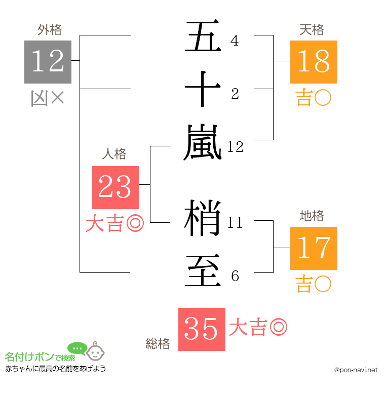 五十嵐 梢至さんの姓名判断結果