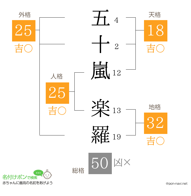 五十嵐 楽羅さんの姓名判断結果
