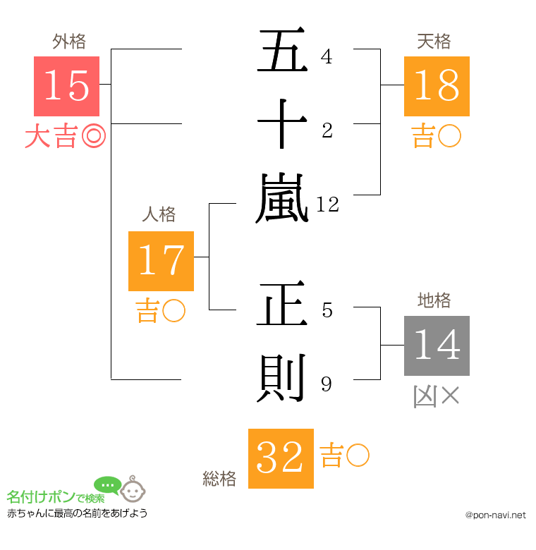 五十嵐 正則さんの姓名判断結果