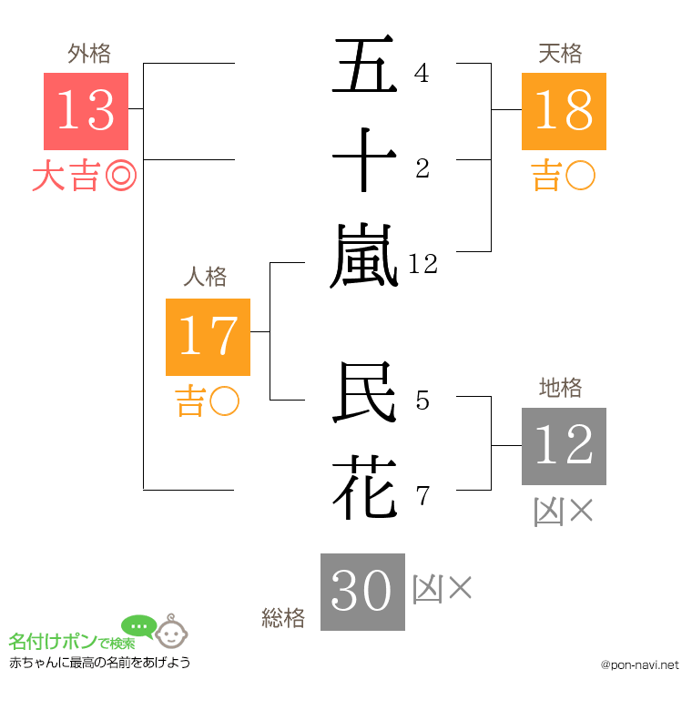 五十嵐 民花さんの姓名判断結果