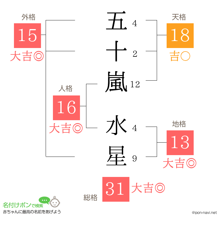 五十嵐 水星さんの姓名判断結果