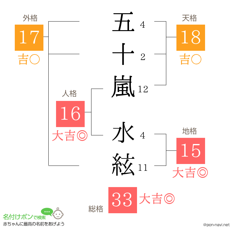 五十嵐 水絃さんの姓名判断結果