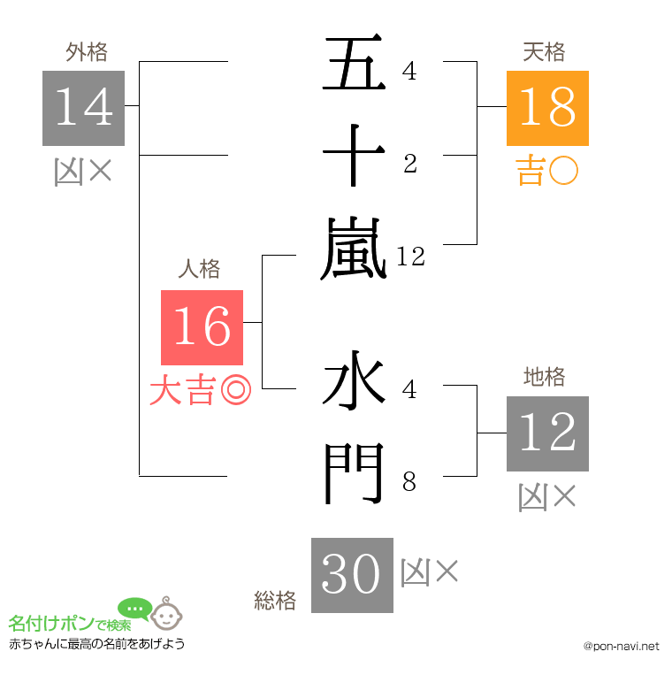 五十嵐 水門さんの姓名判断結果