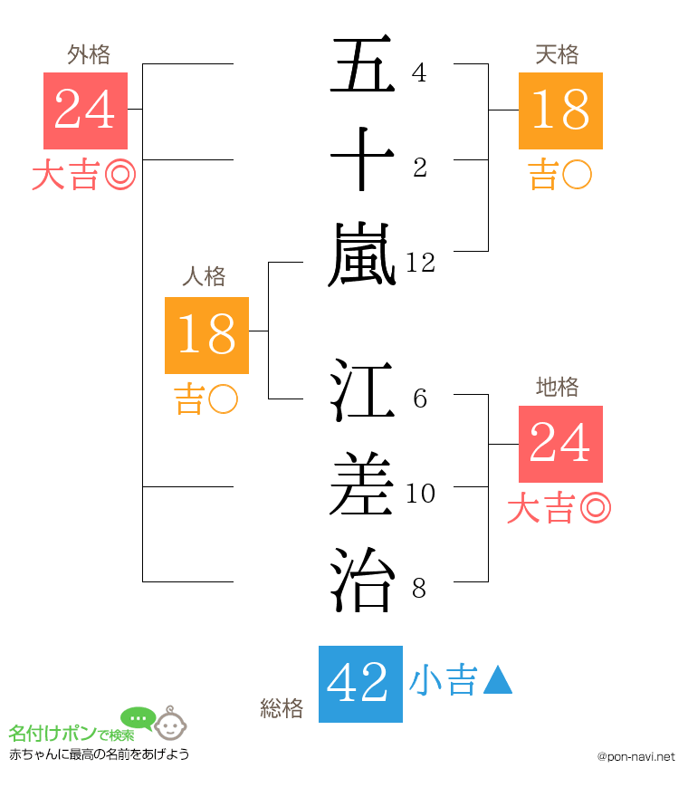 五十嵐 江差治さんの姓名判断結果