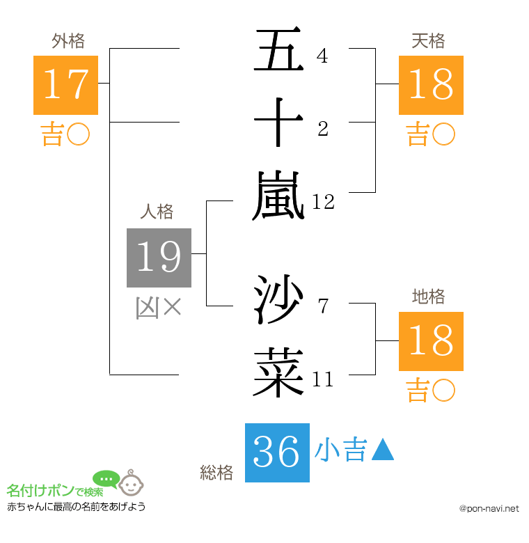 五十嵐 沙菜さんの姓名判断結果