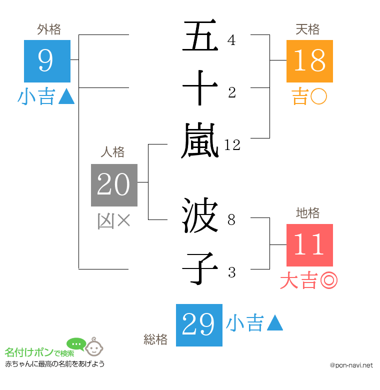 五十嵐 波子さんの姓名判断結果