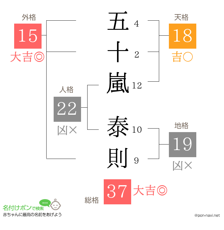 五十嵐 泰則さんの姓名判断結果