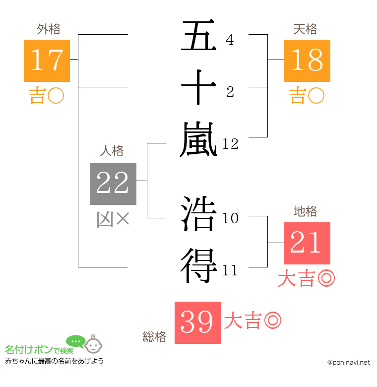 五十嵐 浩得さんの姓名判断結果