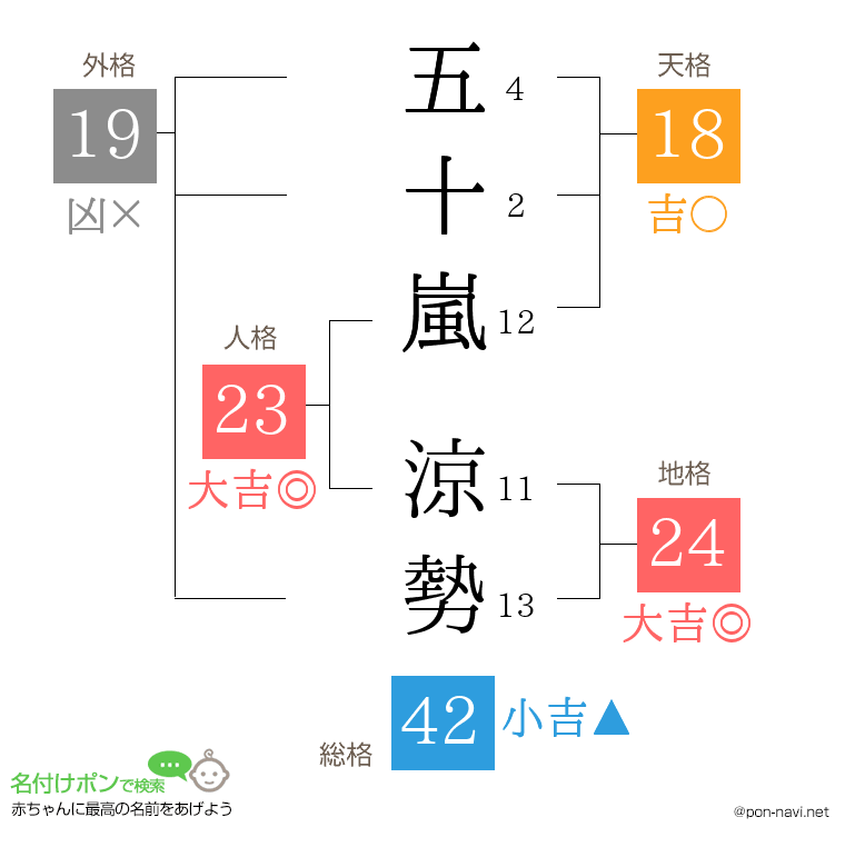 五十嵐 涼勢さんの姓名判断結果