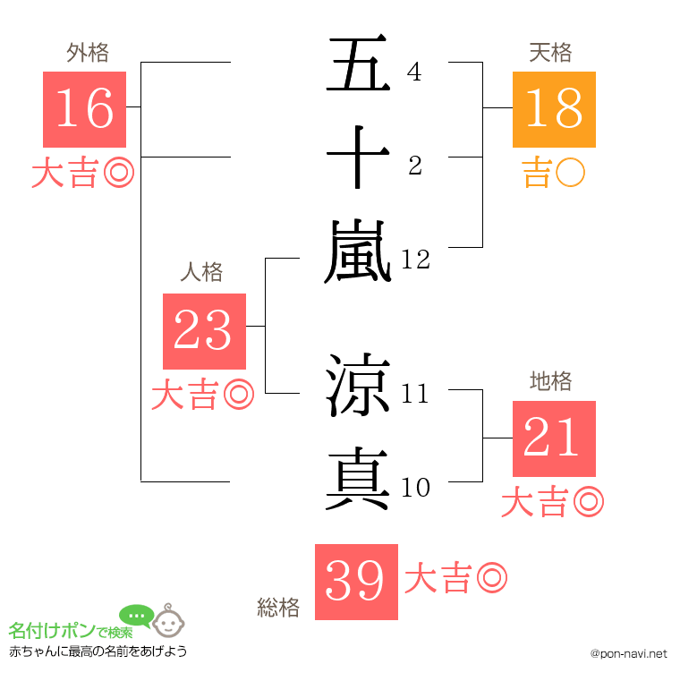 五十嵐 涼真さんの姓名判断結果