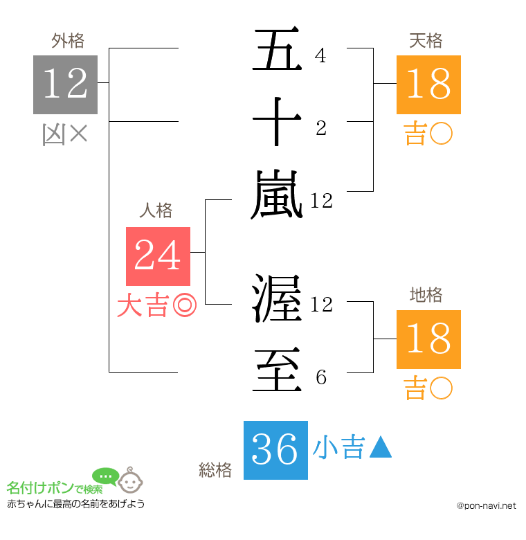 五十嵐 渥至さんの姓名判断結果