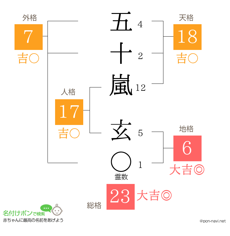 五十嵐 玄さんの姓名判断結果