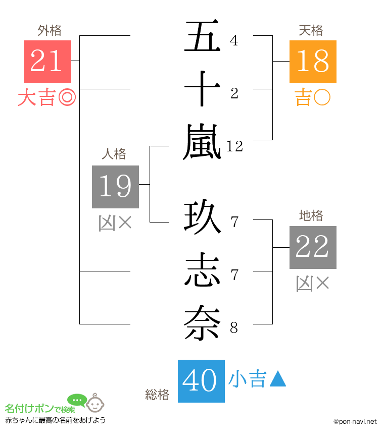 五十嵐 玖志奈さんの姓名判断結果