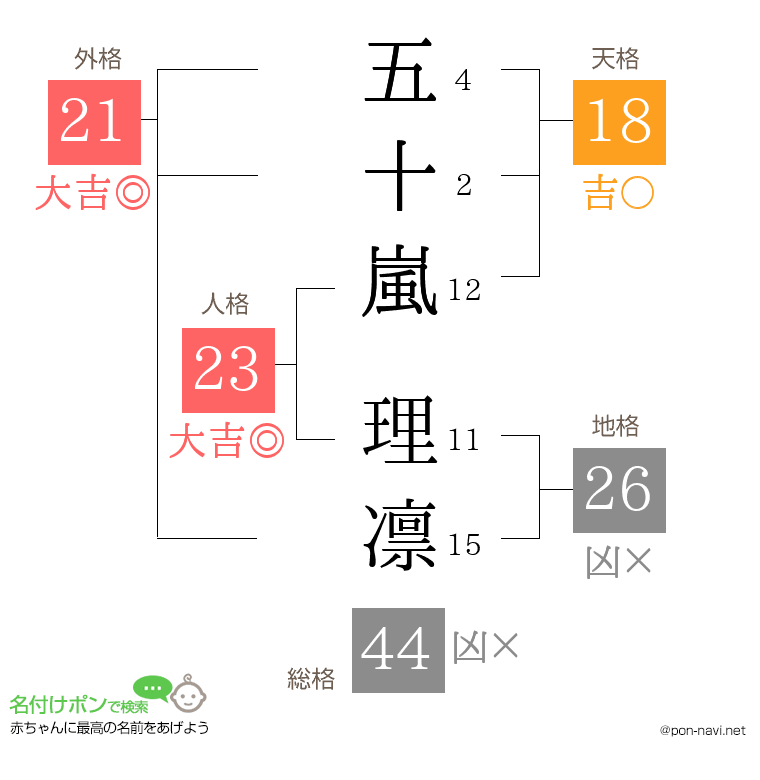 五十嵐 理凛さんの姓名判断結果