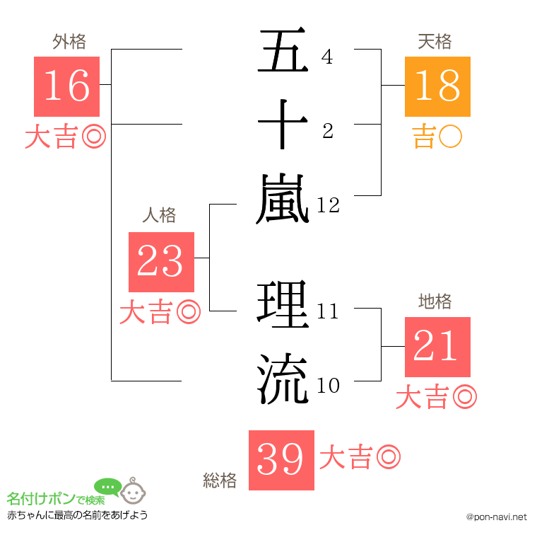 五十嵐 理流さんの姓名判断結果