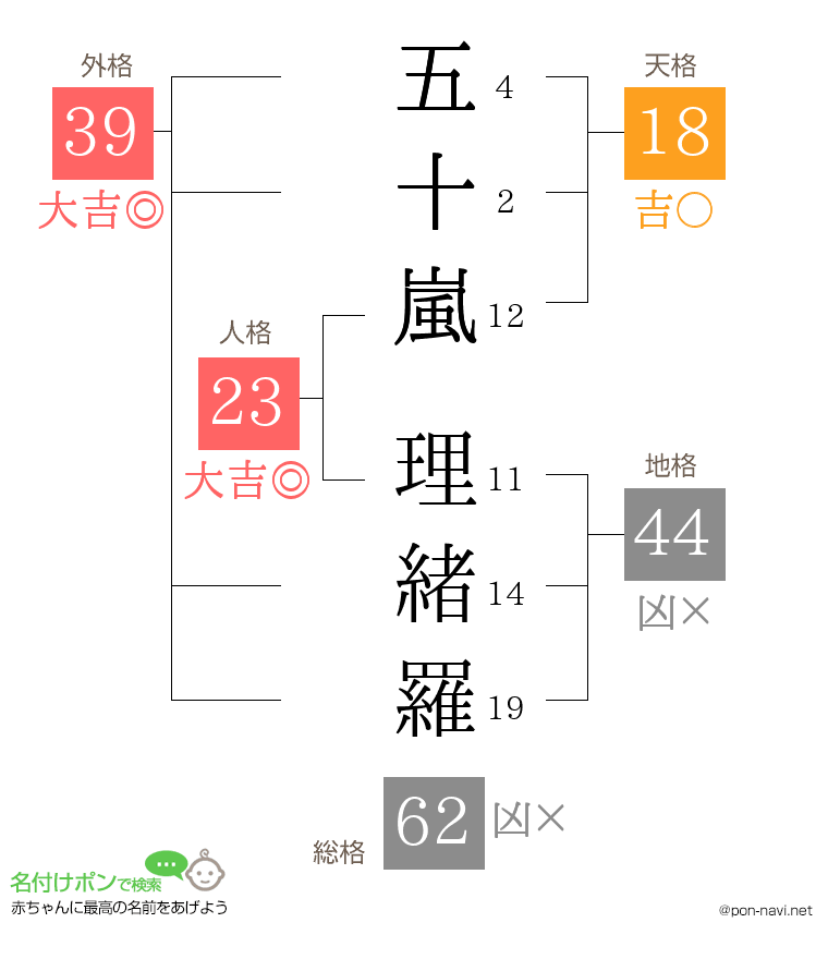 五十嵐 理緒羅さんの姓名判断結果
