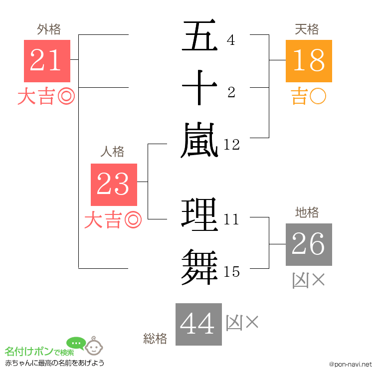 五十嵐 理舞さんの姓名判断結果