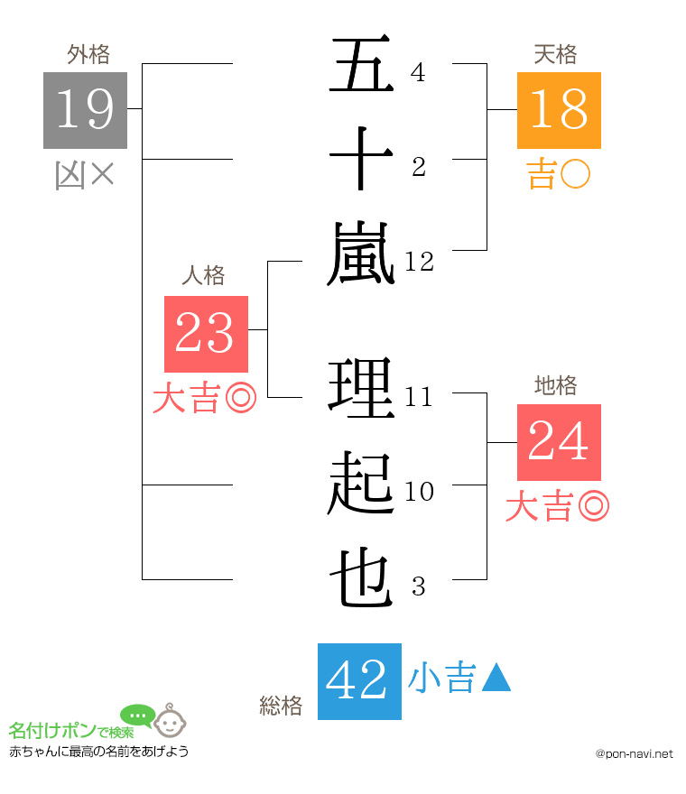 五十嵐 理起也さんの姓名判断結果