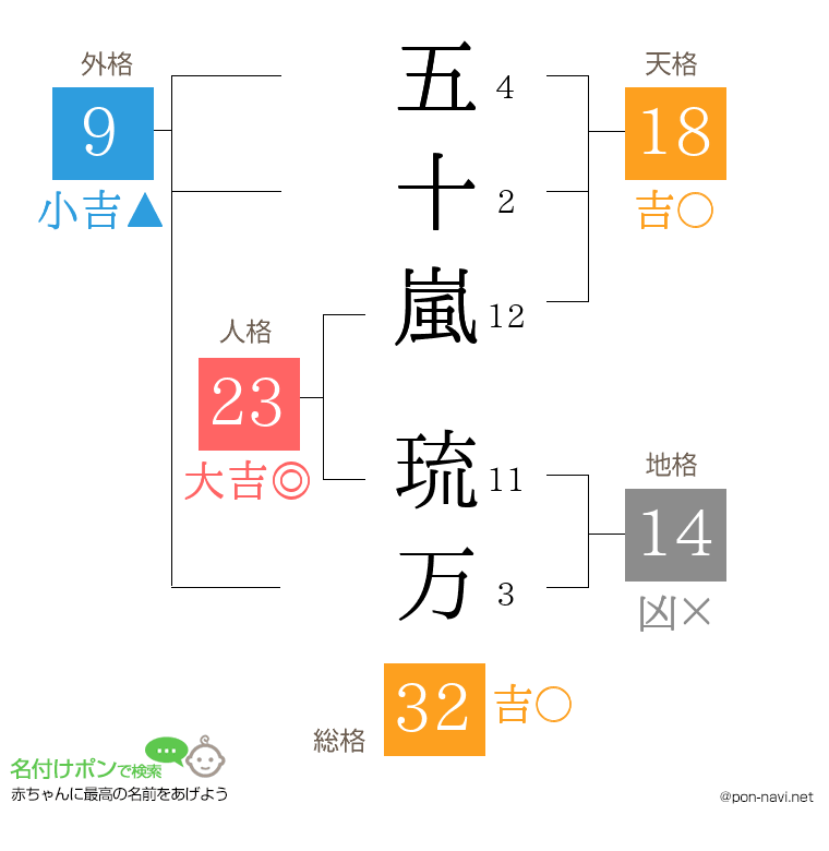 五十嵐 琉万さんの姓名判断結果