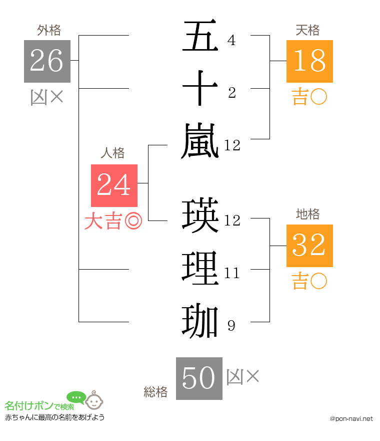 五十嵐 瑛理珈さんの姓名判断結果