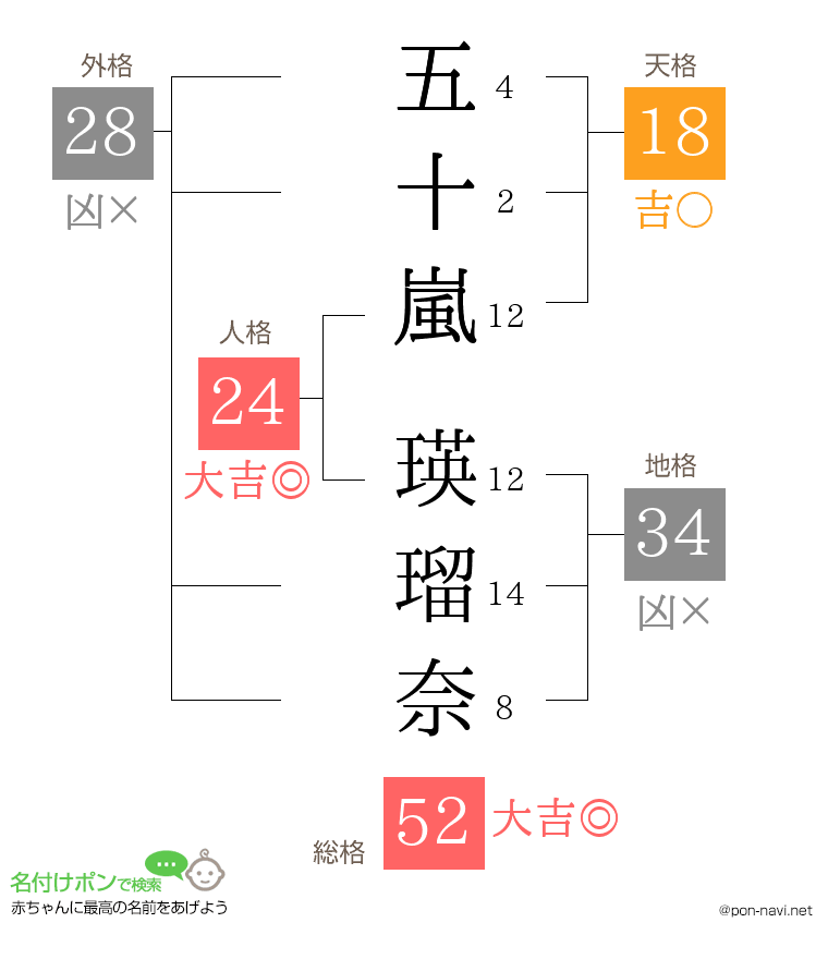 五十嵐 瑛瑠奈さんの姓名判断結果