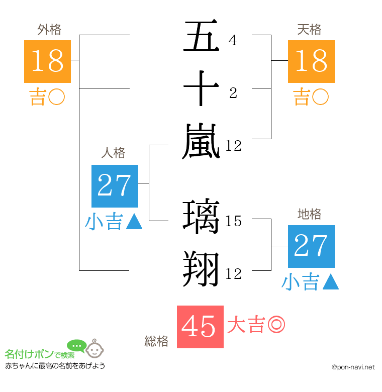 五十嵐 璃翔さんの姓名判断結果
