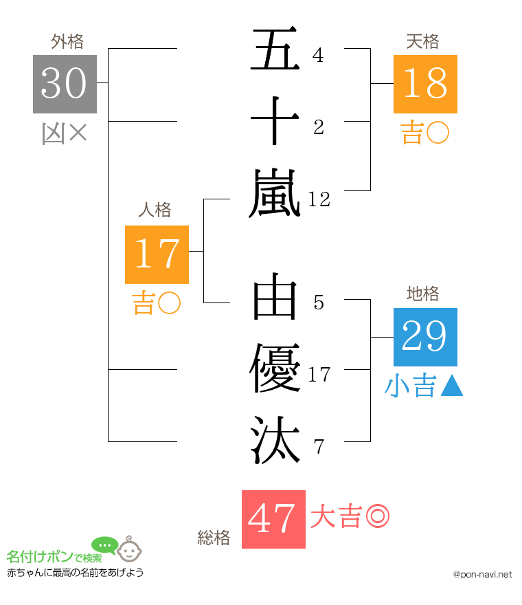 五十嵐 由優汰さんの姓名判断結果
