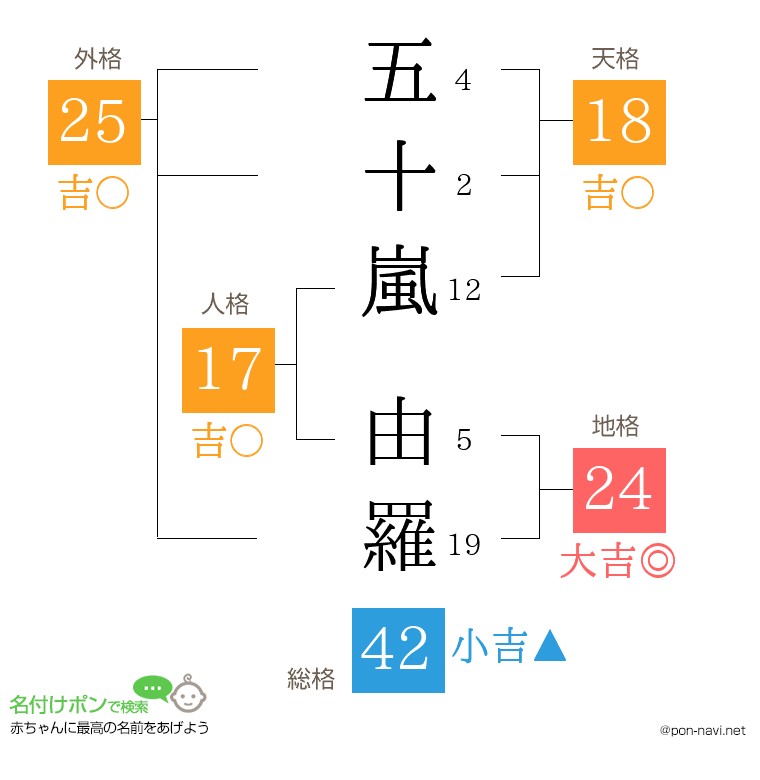五十嵐 由羅さんの姓名判断結果