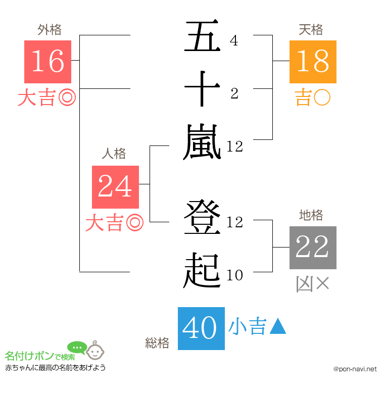 五十嵐 登起さんの姓名判断結果