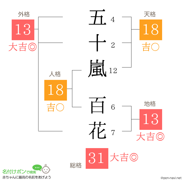 五十嵐 百花さんの姓名判断結果