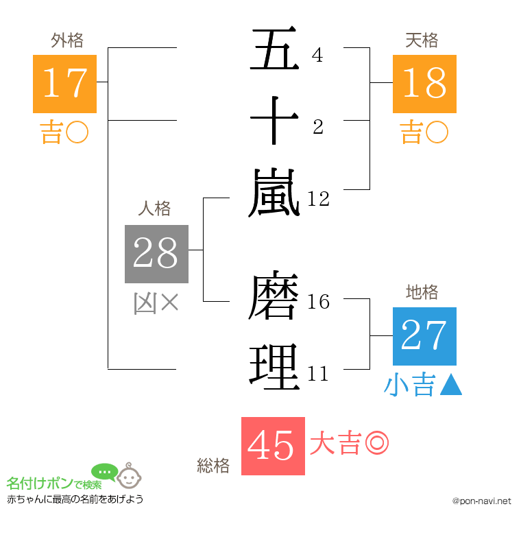 五十嵐 磨理さんの姓名判断結果