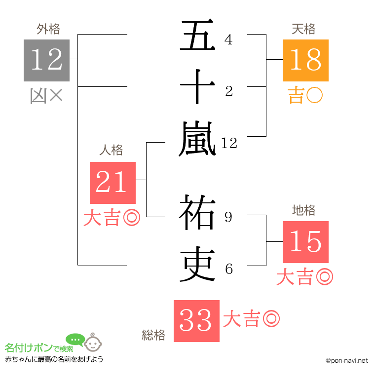 五十嵐 祐吏さんの姓名判断結果