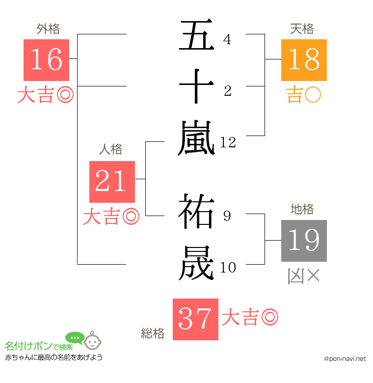 五十嵐 祐晟さんの姓名判断結果
