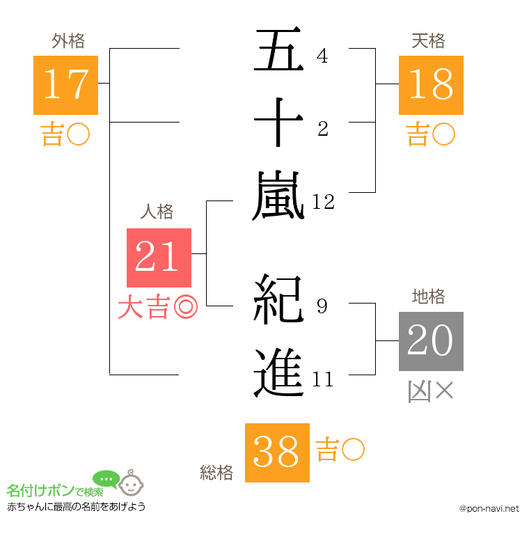 五十嵐 紀進さんの姓名判断結果