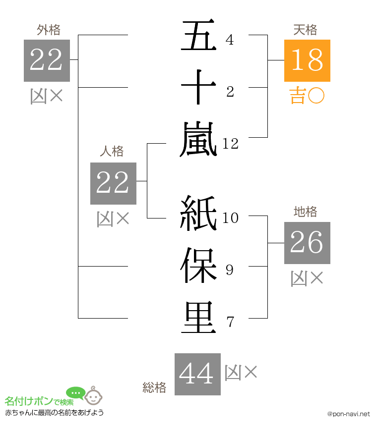 五十嵐 紙保里さんの姓名判断結果