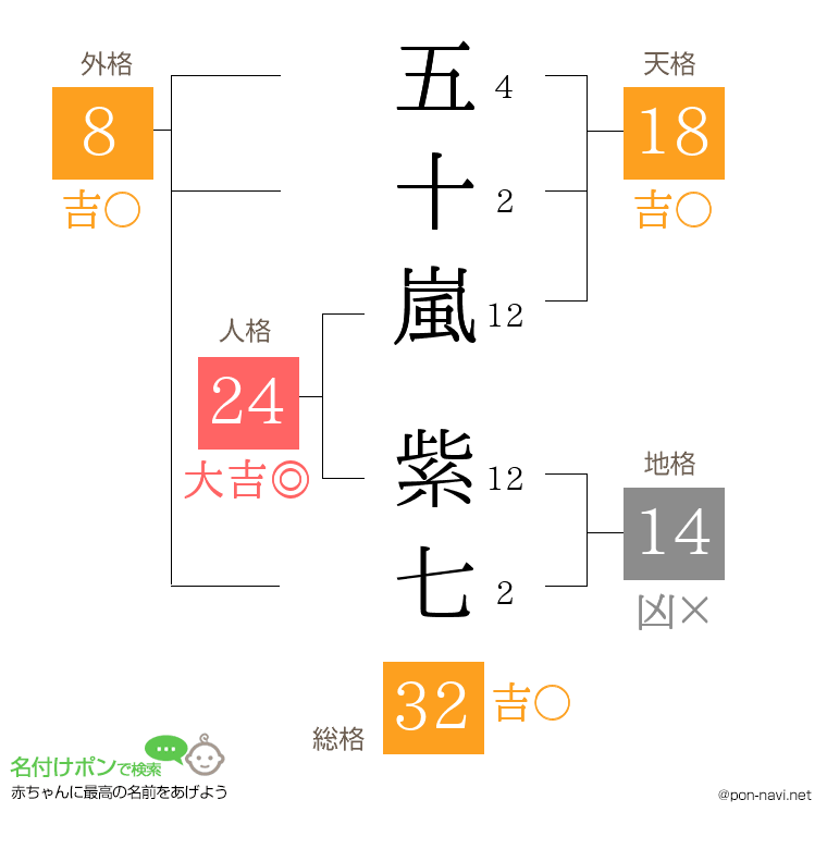 五十嵐 紫七さんの姓名判断結果