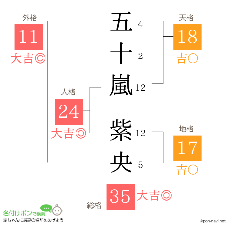 五十嵐 紫央さんの姓名判断結果