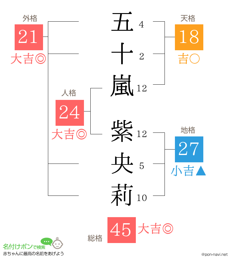 五十嵐 紫央莉さんの姓名判断結果