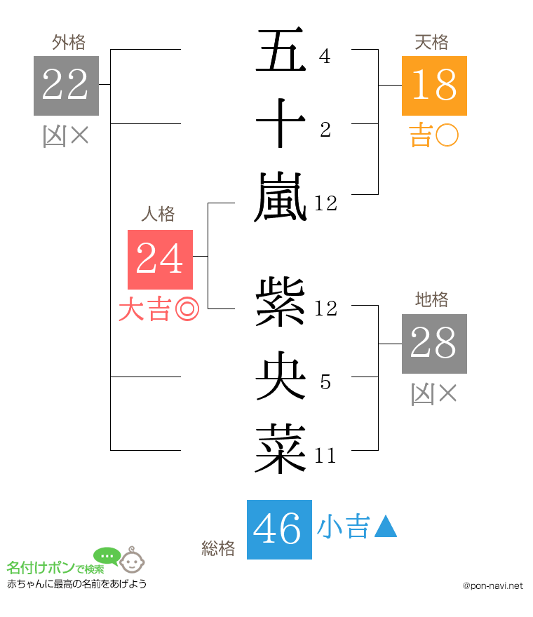 五十嵐 紫央菜さんの姓名判断結果