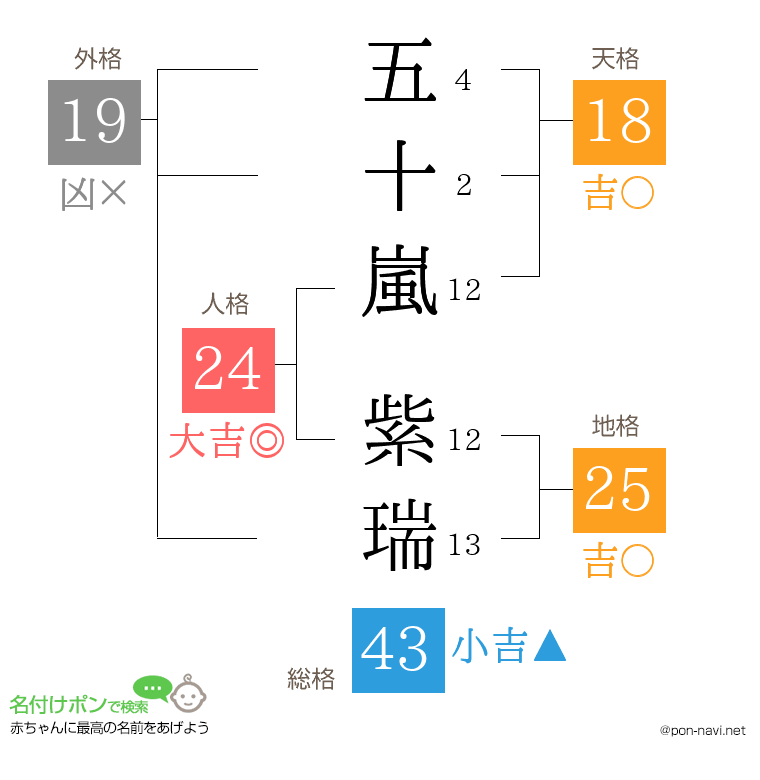 五十嵐 紫瑞さんの姓名判断結果