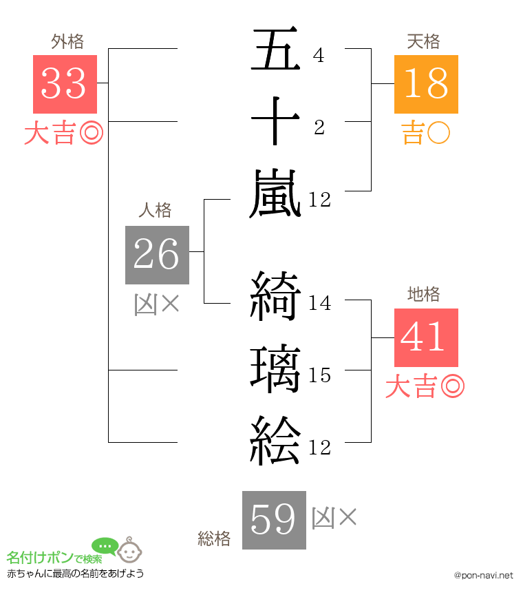 五十嵐 綺璃絵さんの姓名判断結果