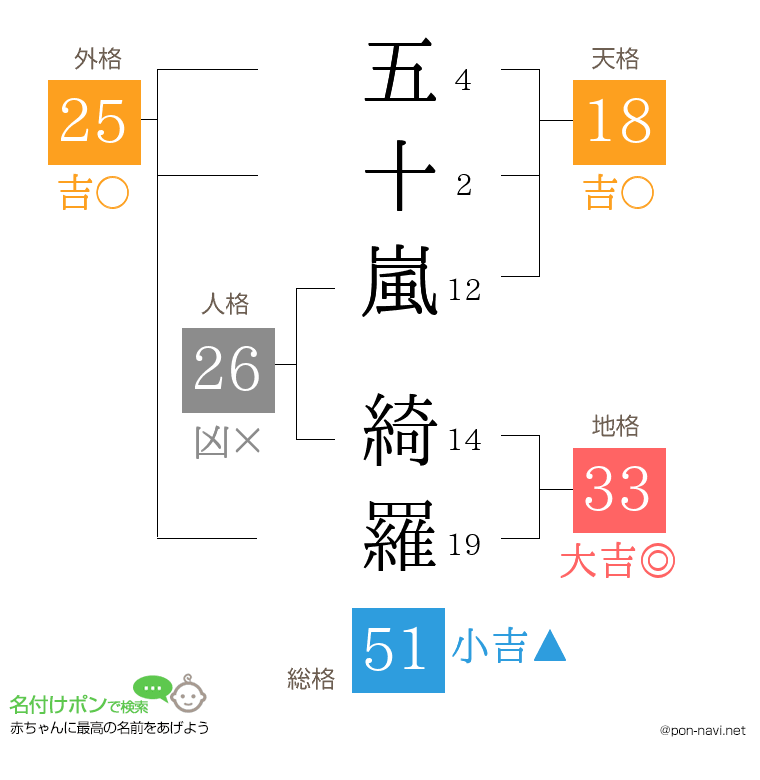五十嵐 綺羅さんの姓名判断結果