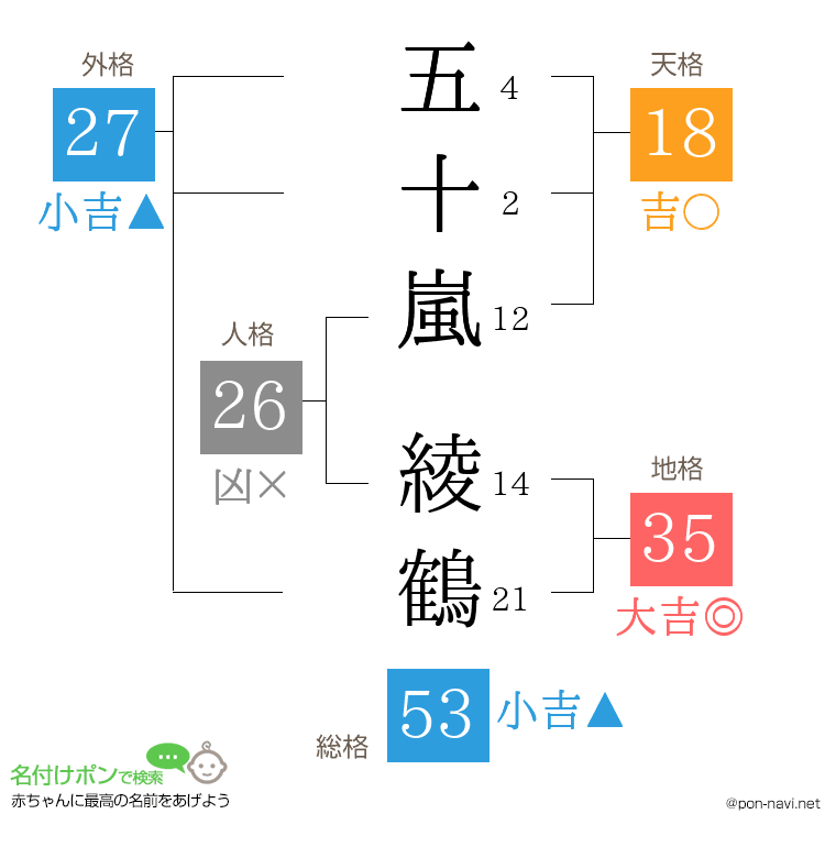 五十嵐 綾鶴さんの姓名判断結果