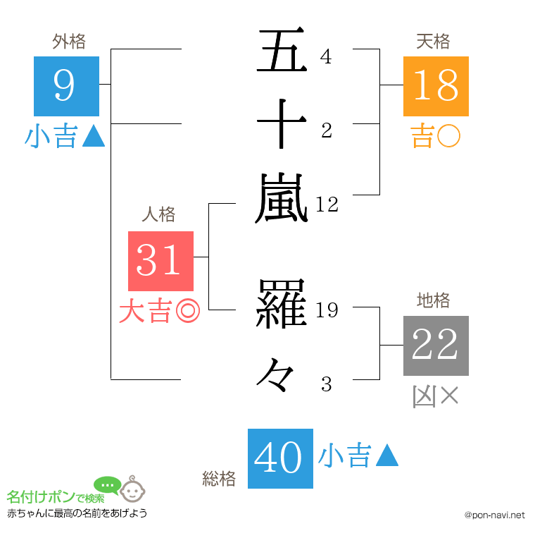 五十嵐 羅々さんの姓名判断結果