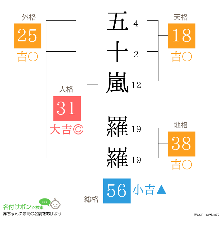 五十嵐 羅羅さんの姓名判断結果