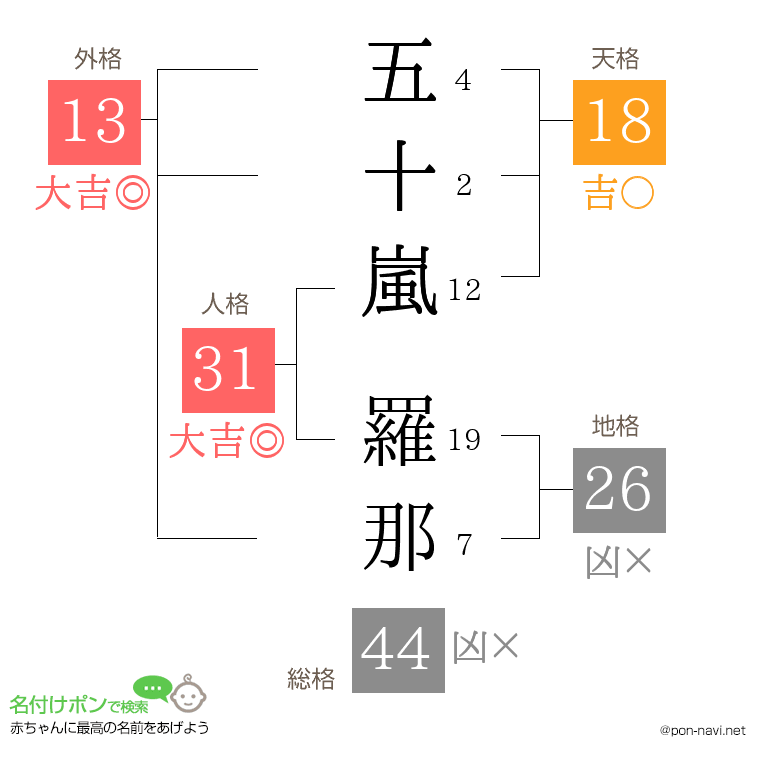 五十嵐 羅那さんの姓名判断結果