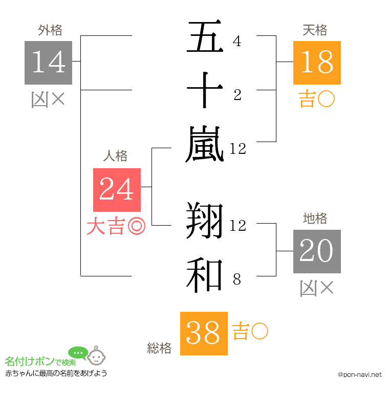 五十嵐 翔和さんの姓名判断結果