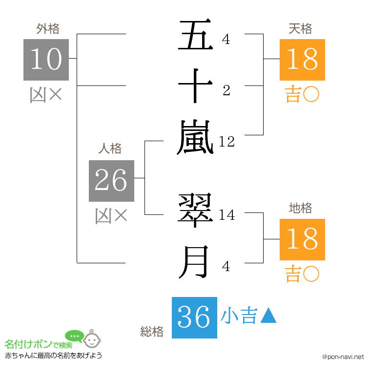 五十嵐 翠月さんの姓名判断結果