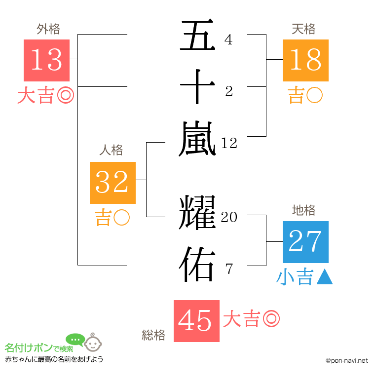 五十嵐 耀佑さんの姓名判断結果